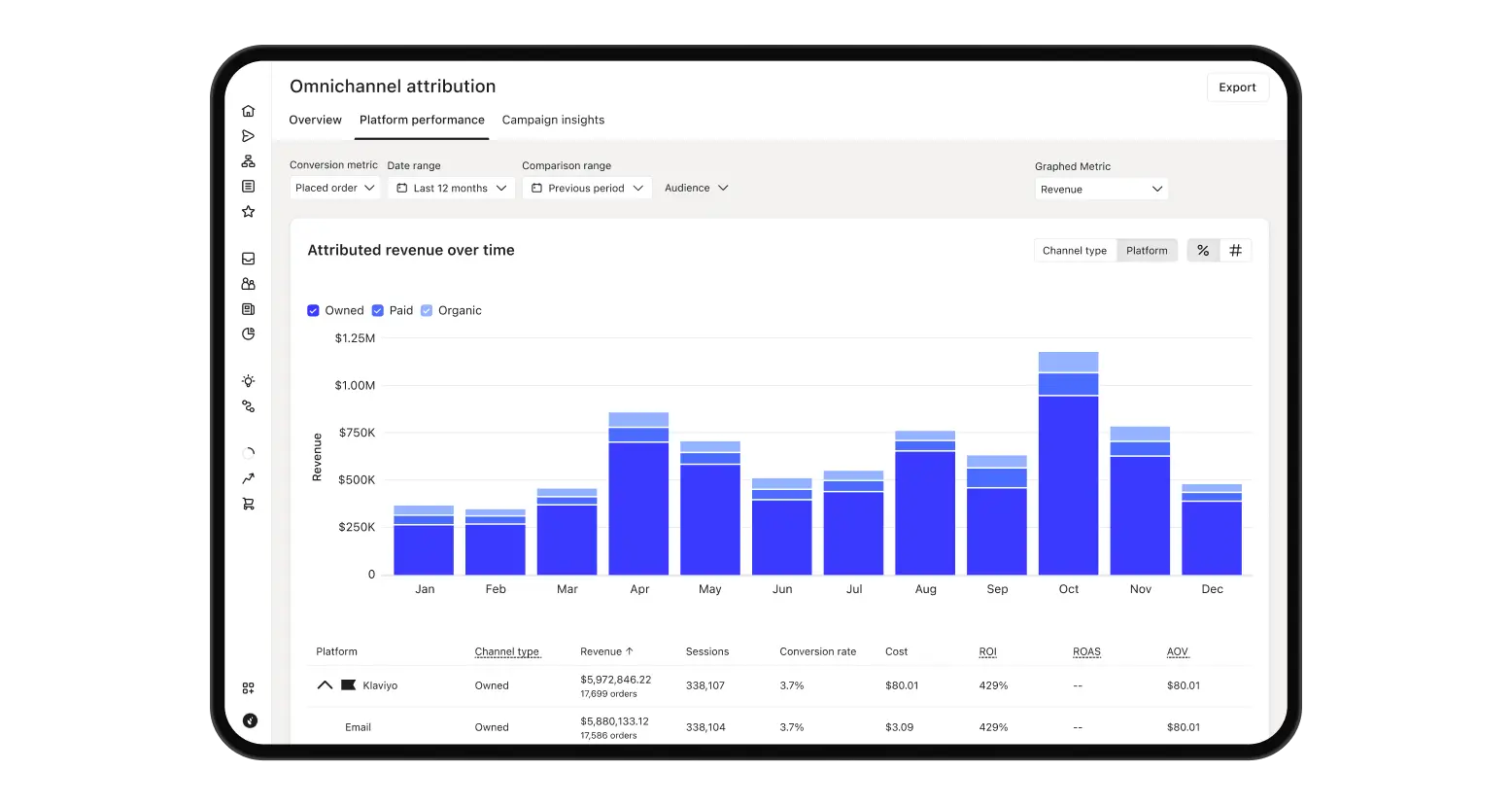 Klaviyo analytics dashboard showing attributed revenue over time