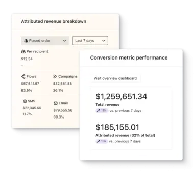 Klaviyo analytics. Attributed revenue breakdown shows revenue by type (flow, campaign) and channel (email, SMS). Conversion metric performance shows total revenue and 7-day trend.