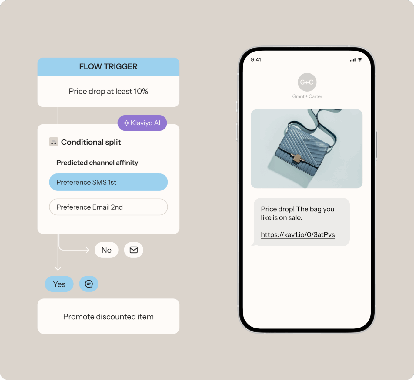 Flowchart showing a price drop trigger with SMS and email preferences, alongside a smartphone displaying a sale notification for a bag.