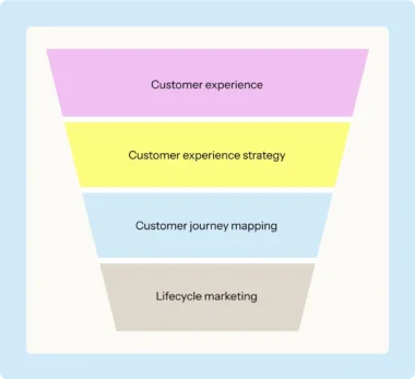 Funnel diagram with four sections: Customer experience, Customer experience strategy, Customer journey mapping, Lifecycle marketing.