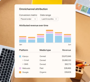 Omnichannel attribution chart showing revenue over six months. Platforms include Klaviyo, Email, SMS, Meta ads, and Google.