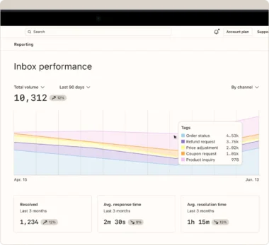 Helpdesk dashboard showing inbox performance with a graph of total volume over 90 days, and metrics on resolution and response times.