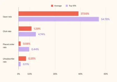 Balkendiagramm zeigt durchschnittliche und Top-10%-Raten für Öffnungs-, Klick-, Bestell- und Abmelderaten.