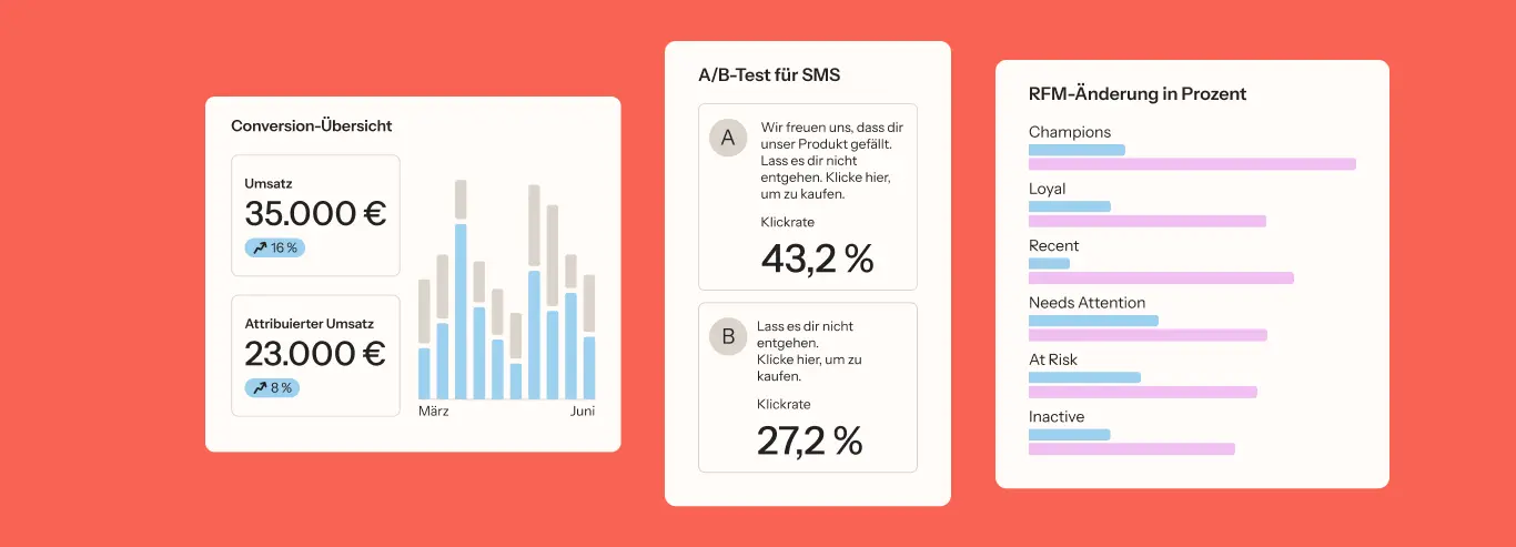 Conversion-Diagramme mit Umsatzdaten, A/B-Test für SMS mit Klickraten, und RFM-Änderung in Prozent für Kundenkategorien.
