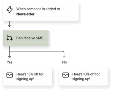 Flussdiagramm für SMS-Marketing: Bei Newsletter-Anmeldung, SMS-Empfang möglich, 15% Rabatt; sonst 10% Rabatt.