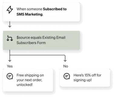 SMS-Marketing-Flowchart: Abonnenten erhalten je nach Quelle entweder kostenlosen Versand oder 15 % Rabatt.
