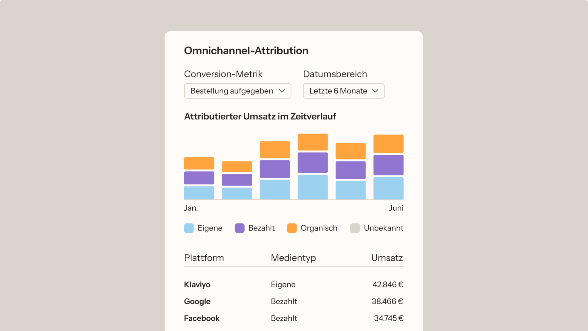 Balkendiagramm mit Omnichannel-Attribution für Q3 2025. Umsatzquellen: Eigene, Bezahlte, Organische, Unbekannte. Plattformen: Klaviyo, Google, Facebook.
