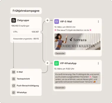Flussdiagramm der Frühjahrskampagne mit Zielgruppensegmentierung und VIP-Nachrichten per E-Mail und WhatsApp, die eine neue Kollektion bewerben.