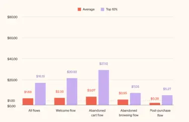 Gráfico de barras comparando ingresos promedio y del top 10% en diferentes flujos: bienvenida, carrito abandonado, navegación abandonada y post-compra.