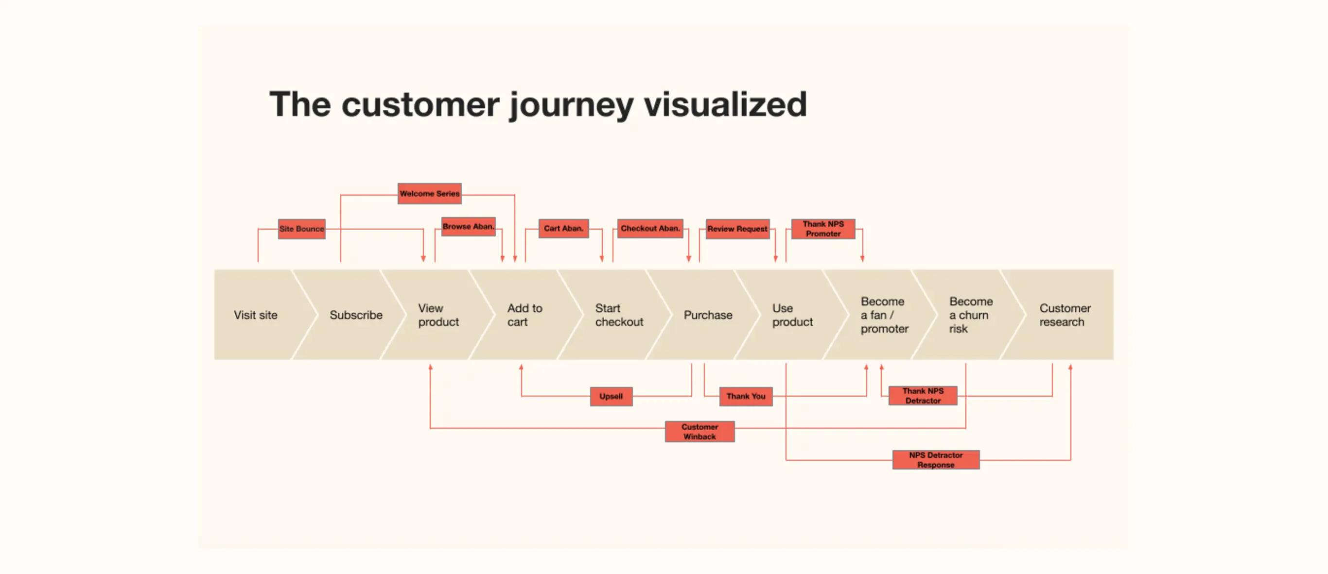 Diagrama del recorrido del cliente en marketing por correo electrónico, mostrando etapas desde "Visitar sitio" hasta "Investigación del cliente".