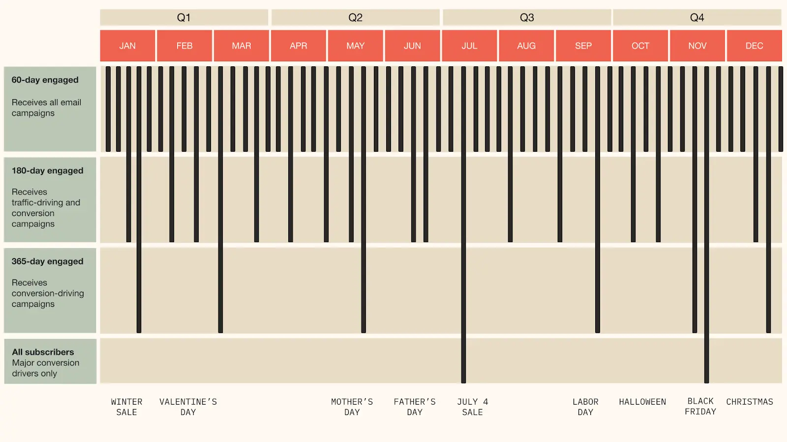 Diagrama de segmentación de marketing por correo electrónico, mostrando campañas para suscriptores de 60, 180 y 365 días durante el año.