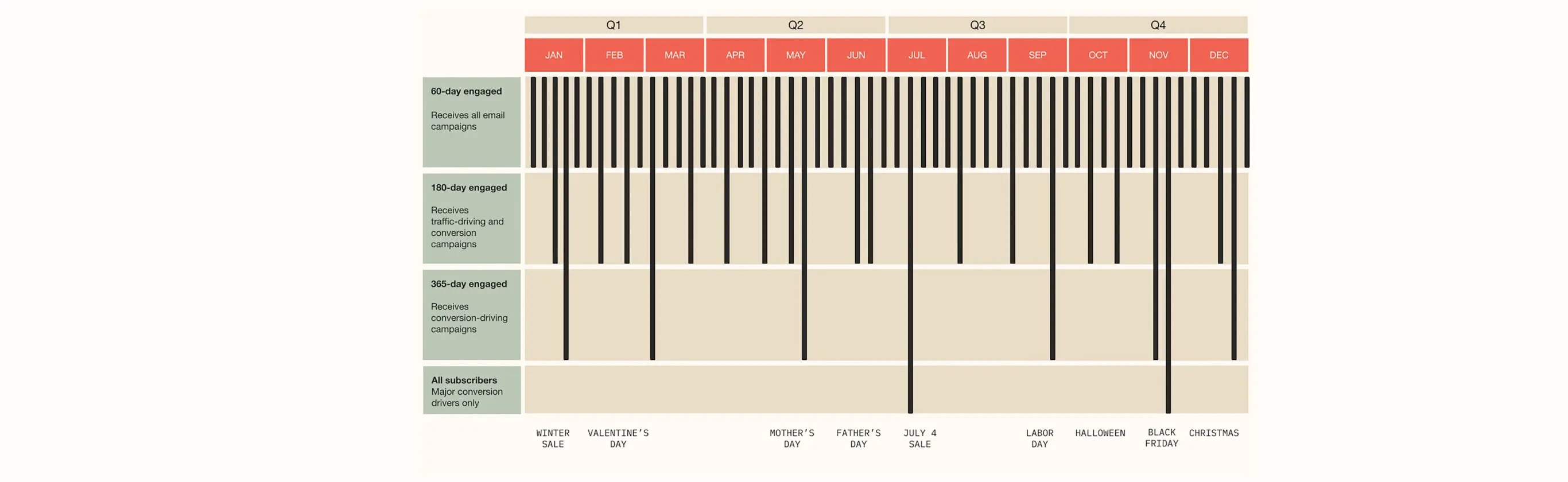 Gráfico de segmentación de marketing por correo electrónico, mostrando campañas para suscriptores de 60, 180, 365 días y todos.