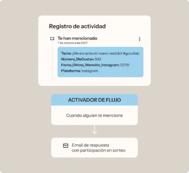 Registro de actividad en Instagram mostrando una mención con 542 "me gusta". Activador de flujo para enviar un email de respuesta.