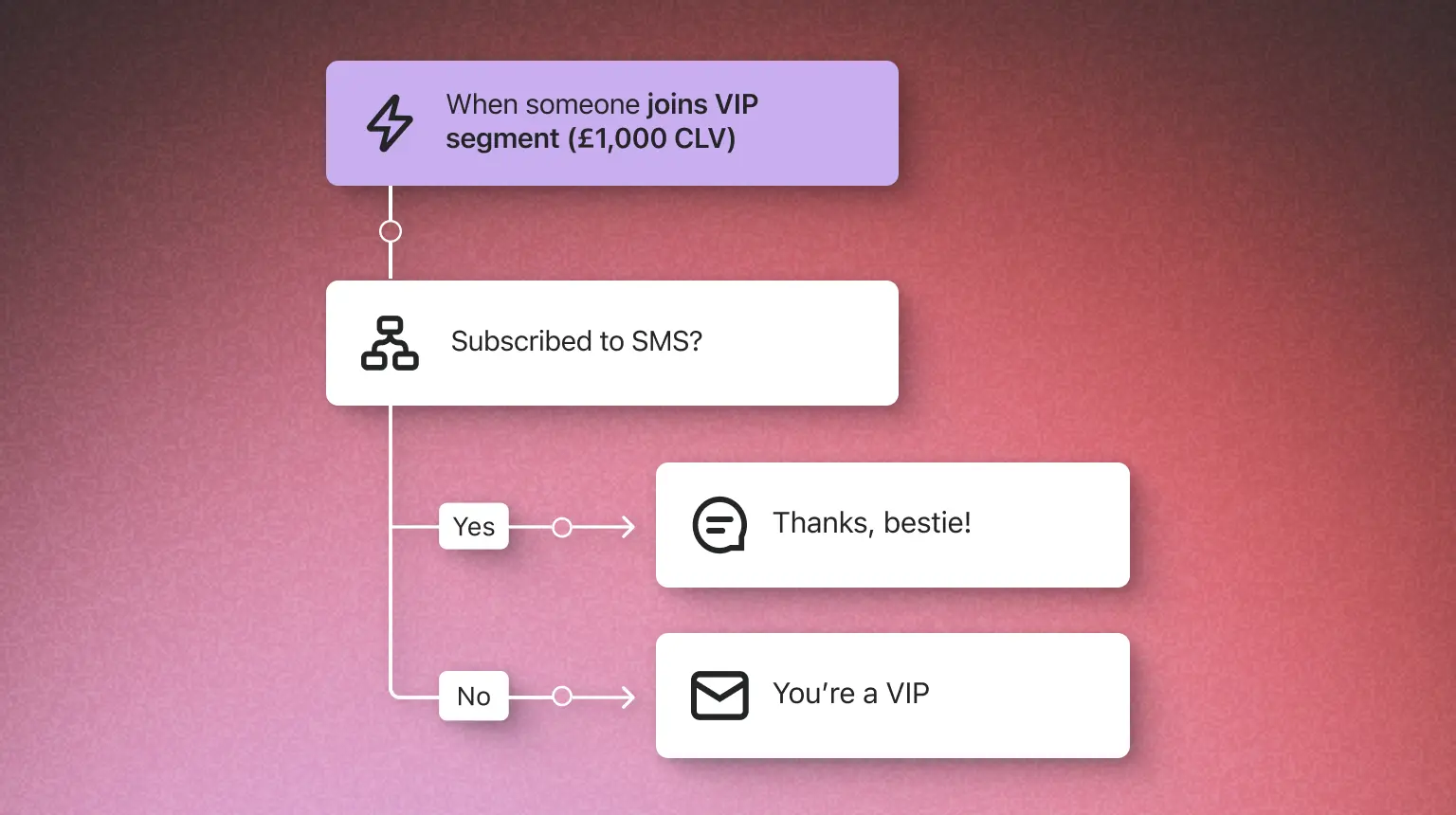 Diagrama de flujo en el que se muestra un proceso de segmento vip. Se comprueba la suscripción a los SMS y se envía «¡Gracias, amiga!» si la clienta está suscrita o «¡Eres vip!» si no lo está.