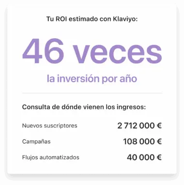 ROI estimado con Klaviyo: 46 veces la inversión por año. Ingresos: Nuevos suscriptores 2.712.000 €, Campañas 108.000 €, Flujos automatizados 40.000 €.