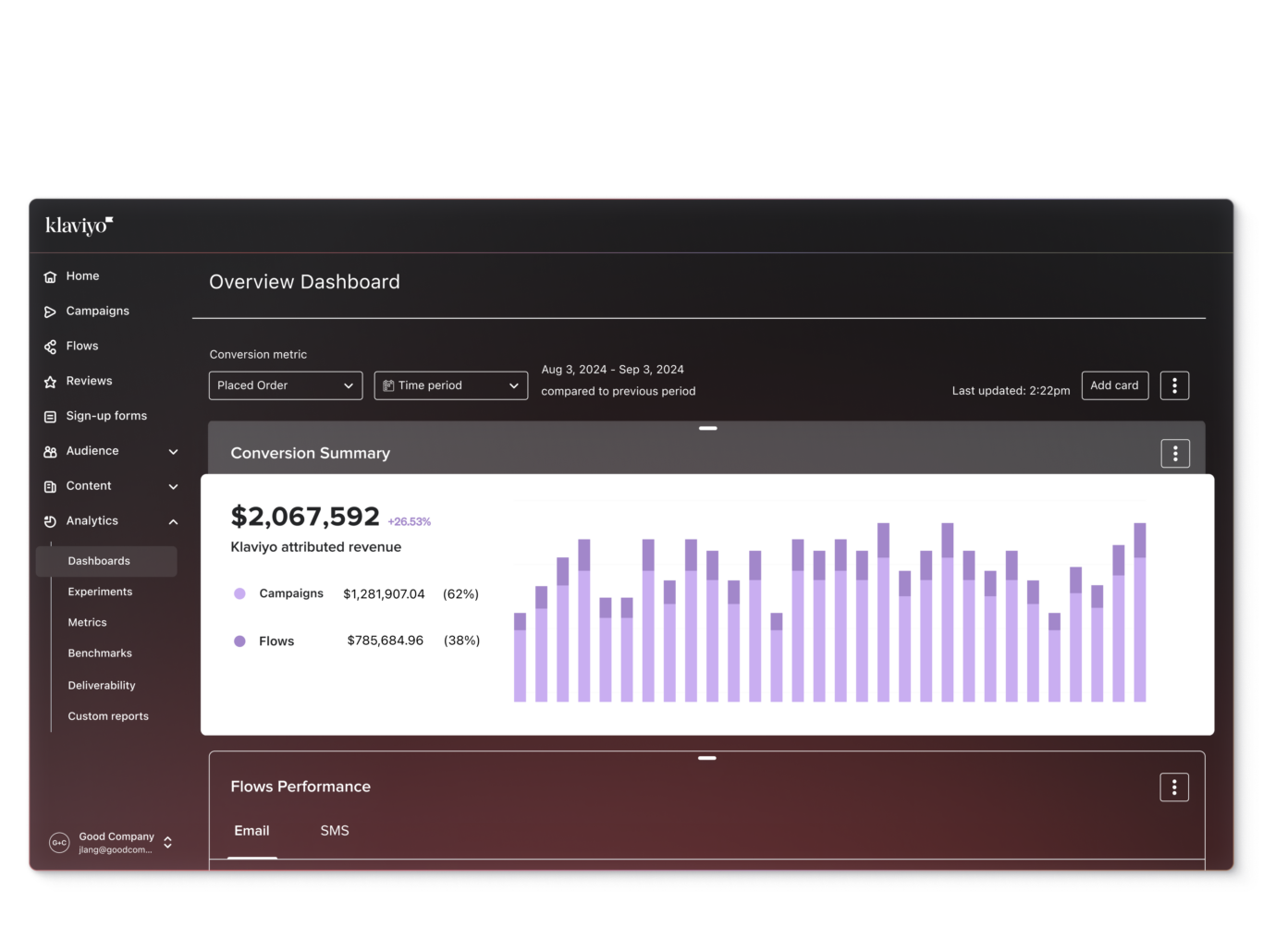 Tableau de bord d’analyse dans un compte Klaviyo qui montre un chiffre d’affaires de 2 067 592 € attribué à Klaviyo grâce aux campagnes et aux flux