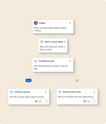Flux de retour en stock Klaviyo déclenché lorsqu’une personne s’abonne pour recevoir une notification en cas de retour en stock d’un produit