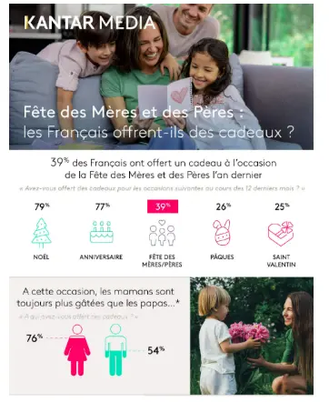 Infographie de Kantar Media montrant que 39 % des Français ont offert un cadeau à l’occasion de la Fête des Mères et des Pères en 2022. Parmi eux, 76 % des cadeaux étaient pour les mères contre 54 % pour les pères. L’image compare aussi d’autres occasions (Noël, anniversaire, Pâques, Saint-Valentin) où les Français font des cadeaux. Une photo illustre une mère entourée de ses enfants avec des cadeaux.