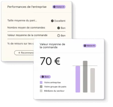 Performances de l'entreprise avec Klaviyo AI, montrant une valeur moyenne de commande de 70 € et un graphique comparatif.
