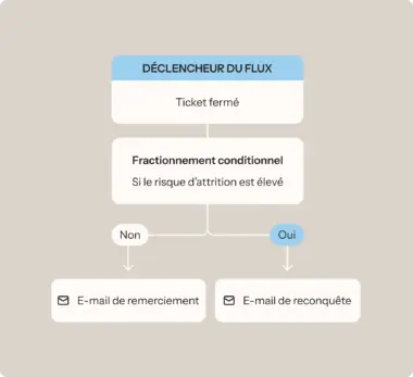 Diagramme de flux montrant le déclencheur "Ticket fermé" avec une décision conditionnelle sur le risque d'attrition, menant à un e-mail de remerciement ou de reconquête.