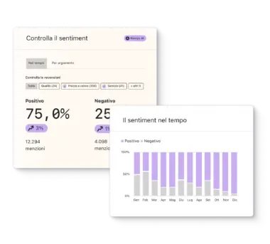 Dashboard di analisi del sentiment con percentuali di menzioni positive e negative e grafico mensile a barre.