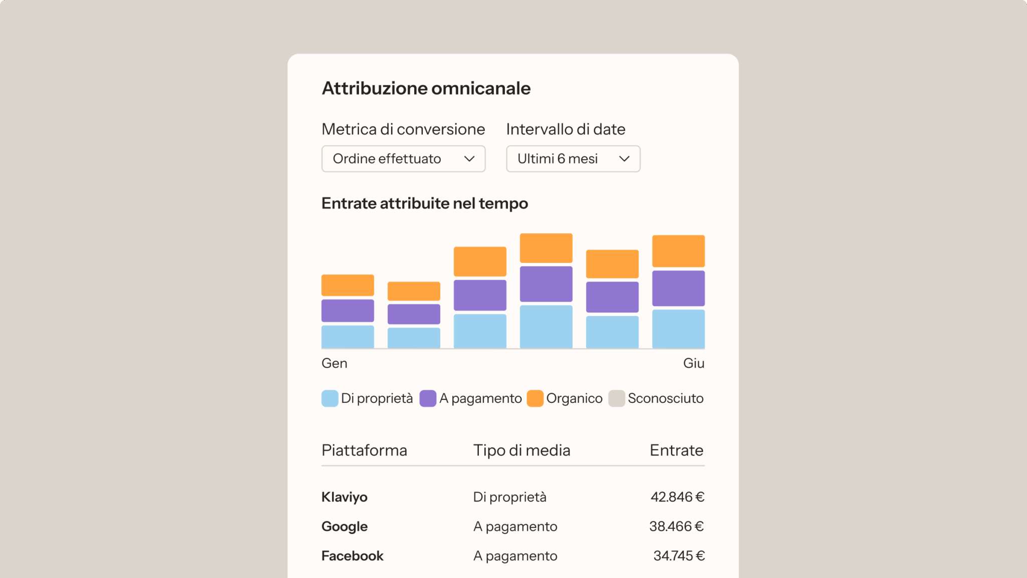 Grafico a barre che mostra l’attribuzione omnicanale per il terzo trimestre del 2025. Fonti di entrate: canali di proprietà, a pagamento, organici, sconosciuti. Piattaforme: Klaviyo, Google, Facebook.
