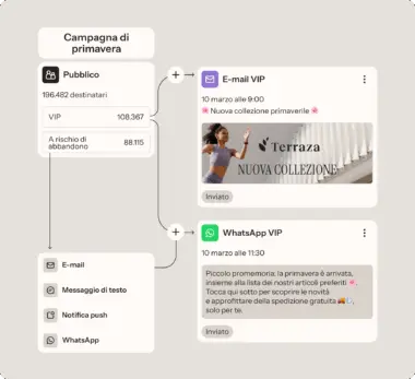 Diagramma di flusso della campagna primaverile che mostra la segmentazione del pubblico e i messaggi VIP via e-mail e WhatsApp per promuovere una nuova collezione.