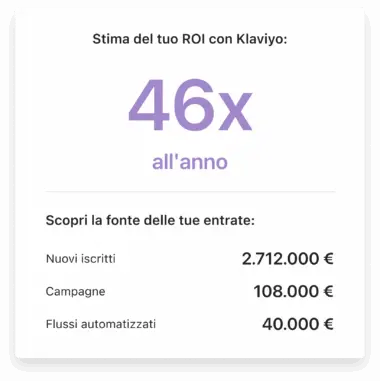 Stima del ROI con Klaviyo: 46x all'anno. Entrate: Nuovi iscritti 2.712.000 €, Campagne 108.000 €, Flussi automatizzati 40.000 €.