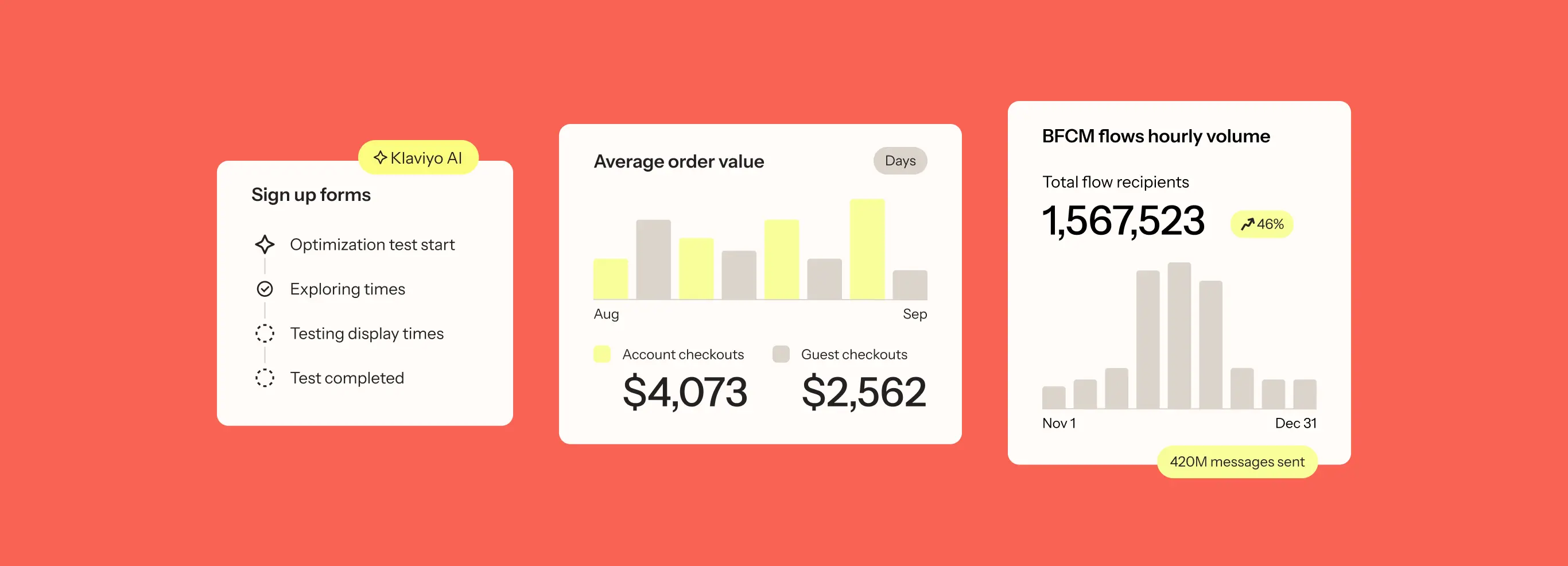 Dashboard showing sign-up form progress, average order value with bar charts, and BFCM flow volume statistics on a red background.