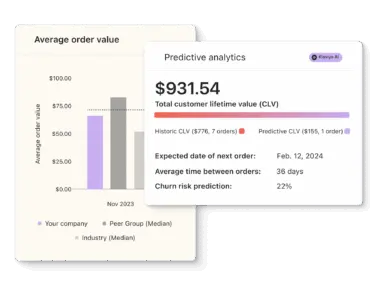 Bar chart showing average order value with predictive analytics panel displaying total customer lifetime value of $931.54.