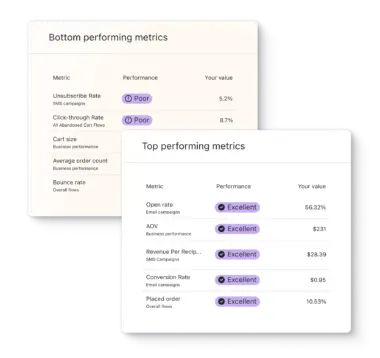 On left, display of bottom performing metrics; on right, display of top performing metrics