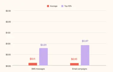 Bar chart comparing average and top 10% revenue per recipient for SMS messages ($0.11 vs $0.81) and email campaigns ($0.10 vs $0.97).