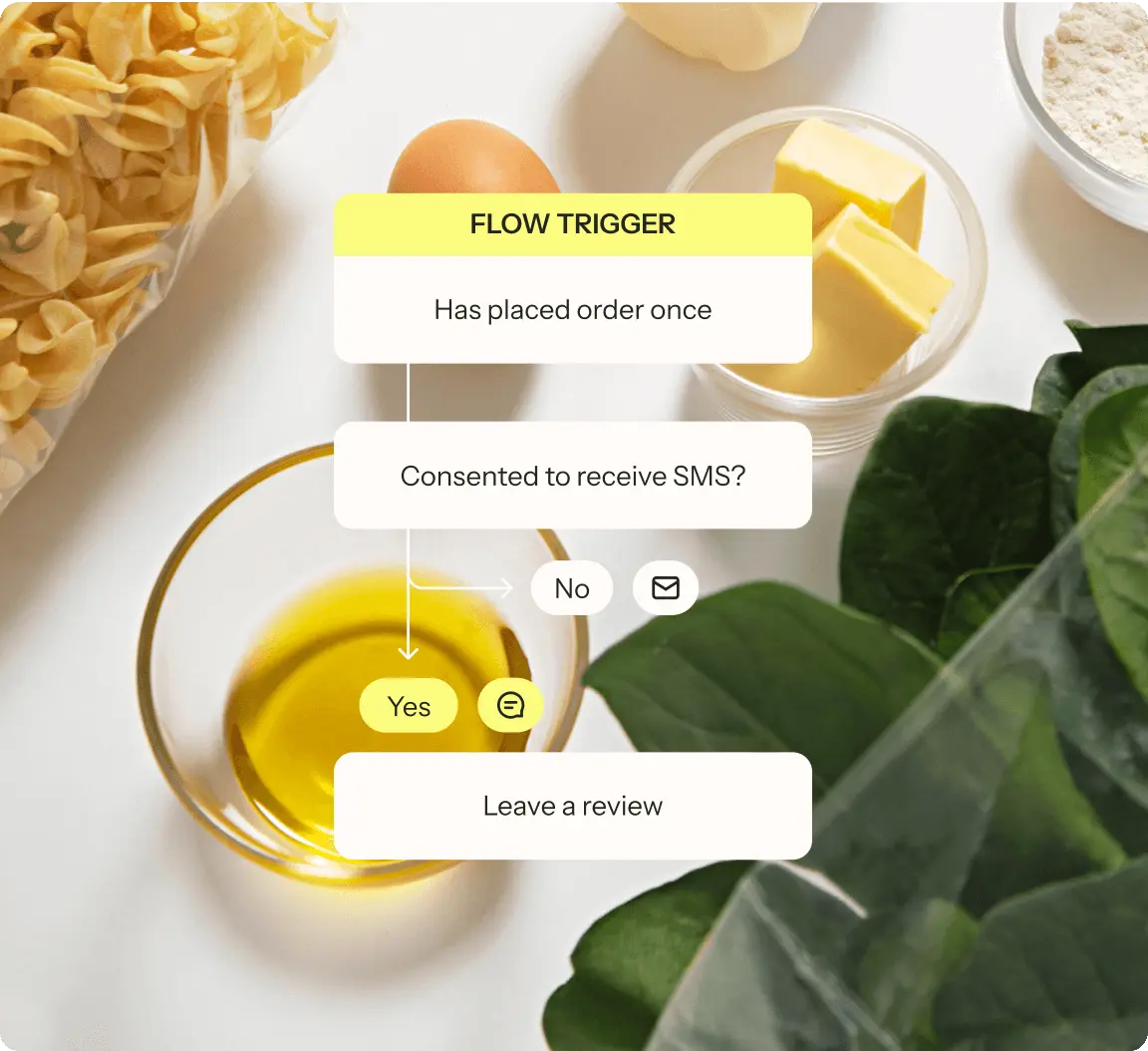 Flowchart overlaid on ingredients, showing a customer journey: "Flow Trigger" to "Has placed order once," then "Consented to receive SMS?" with options "Yes" leading to "Leave a review" and "No" with an email
