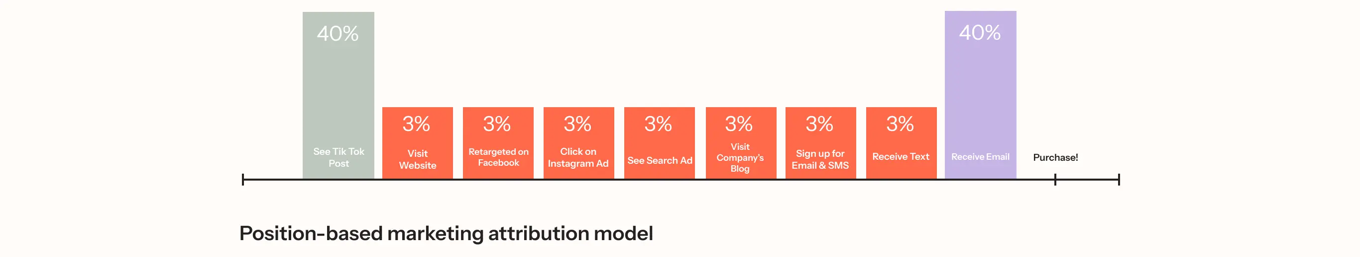 Position-based marketing attribution model bar chart showing percentages for different touchpoints, with TikTok Post and Receive Email at 40%.