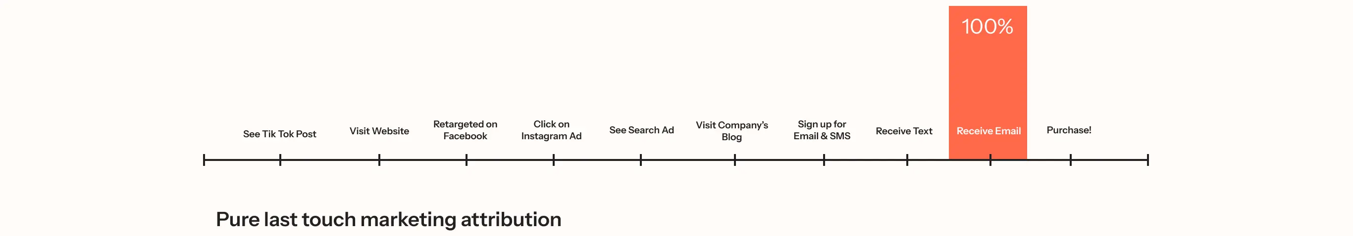 Timeline of marketing touchpoints with a red bar at "Receive Email" showing 100% attribution in pure last touch model.