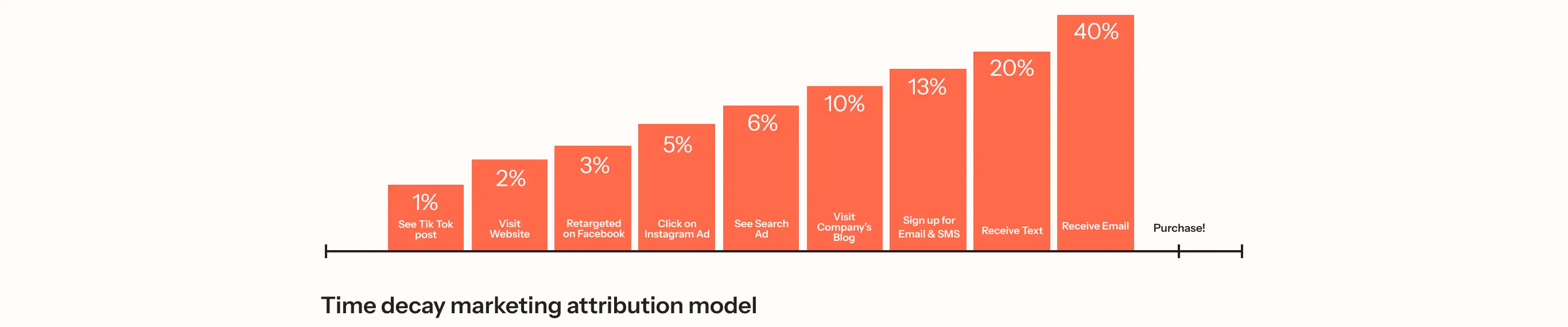 Bar chart illustrating a time decay marketing attribution model, showing steps from "See TikTok post" at 1% to "Receive Email" at 40%.