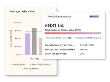 Bar chart and predictive analytics showing average order value and customer lifetime value (£931.54) with churn risk prediction (22%).