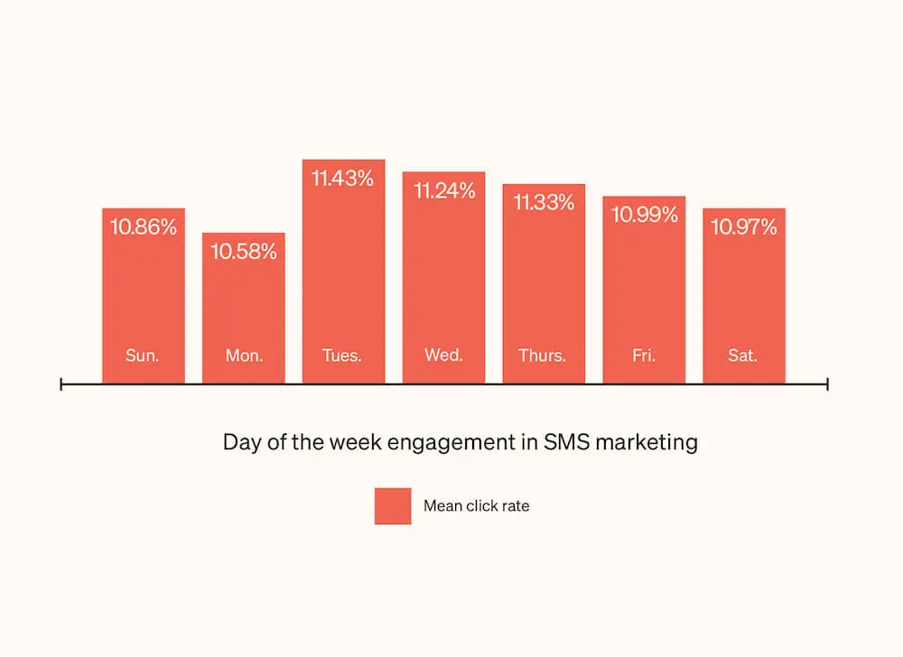 Image shows a bar graph of SMS click rate throughout the week. SMS engagement tends to drop on Monday and tick up mid-week.