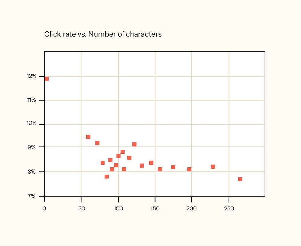 Image shows a graph analyzing SMS click rate vs. number of characters. Shorter SMS messages tend to perform better than longer messages.