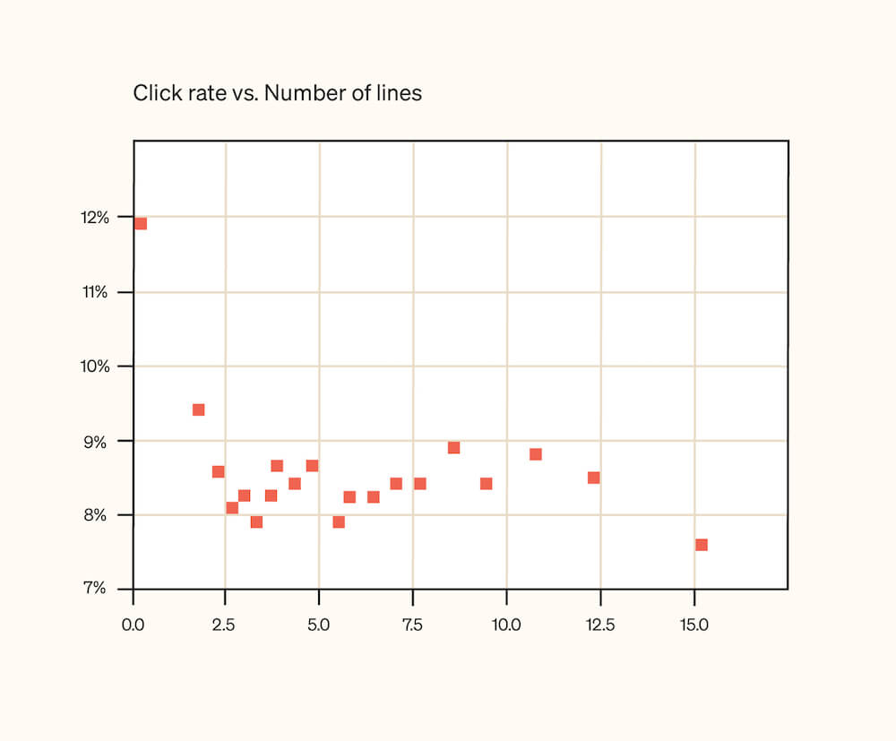 Image shows a graph analyzing SMS click rate vs. number of lines. SMS stands for “short message service,” so it makes sense that the shorter the message, the better it performs.