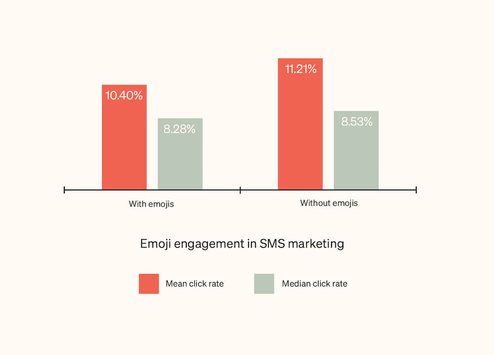 Image shows a bar graph comparing use of emojis in texts to click rate. SMS messages without emojis perform slightly better than those with emojis.