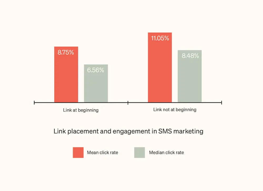 Image shows a bar graph comparing link placement to click rate. SMS messages that place the link toward the end tend to perform better than those that place the link toward the beginning.
