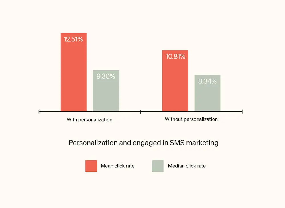 Bar graph that shows how using template tags to personalize SMS messages results in higher click rates.