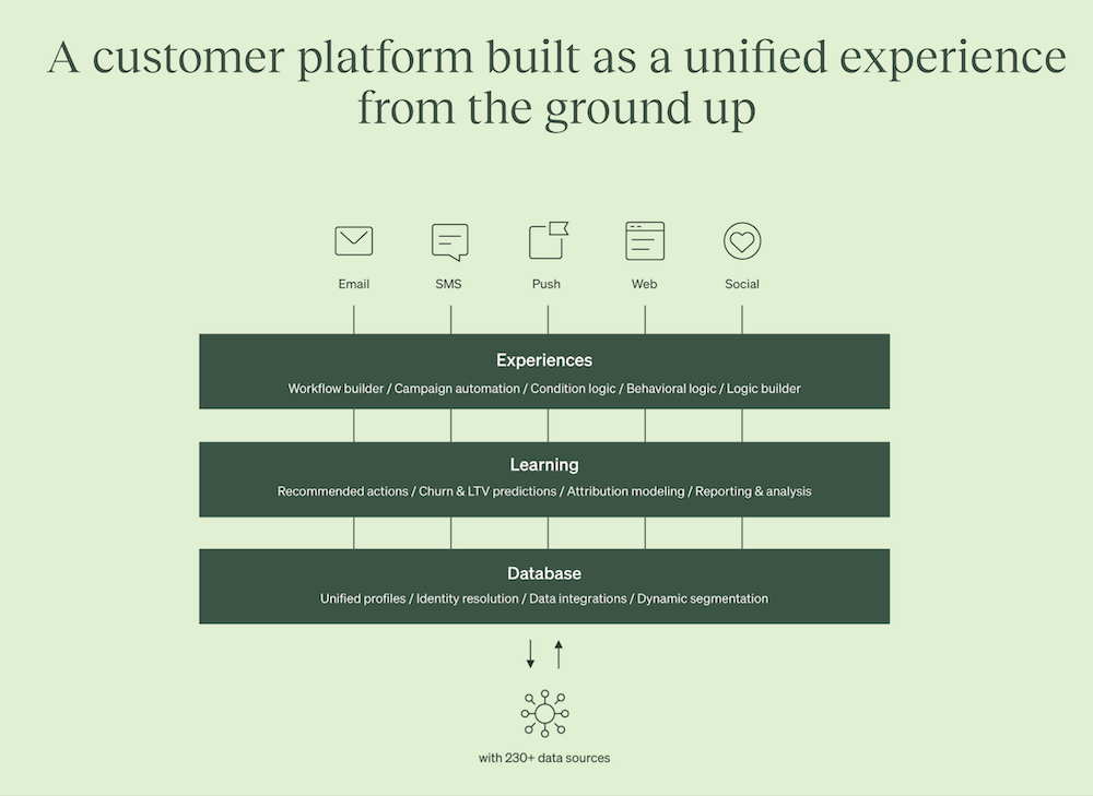 Visualization of Klaviyo's unified customer platform that has a CDP at its center, enabling ecommerce marketers to achieve personalization at scale.