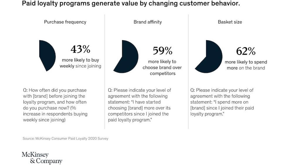 pie charts showing data about paid loyalty programs