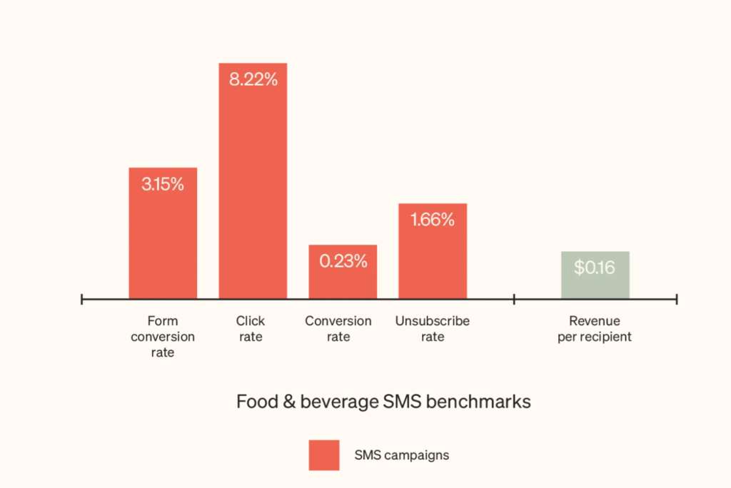 Image shows a bar graph of food and beverage SMS benchmarks. 
