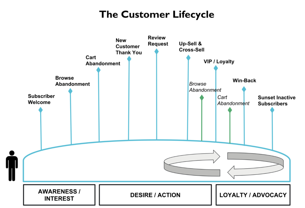customer lifecycle flow chart
