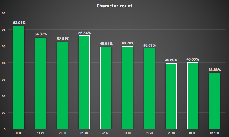 Image shows a bar graph indicating character count of subject lines.