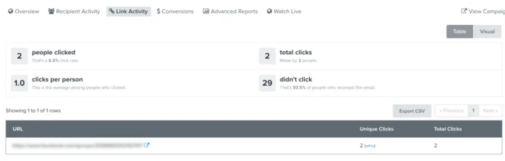 Image shows a visual breakdown of what links are being clicked on by users, from Klaviyo. 