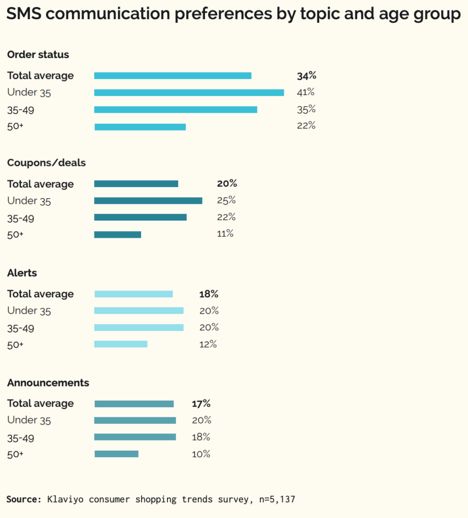 Image shows a consumer behavior trends report, SMS communication preferences by topic and age group. 